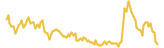 Blockmason Credit Protocol lasts 3 months USD price graph