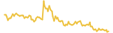 Aion lasts 3 months USD price graph