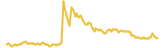 Request lasts 3 months USD price graph
