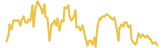 LATOKEN lasts 3 months USD price graph