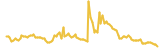 Exchange Union lasts 3 months USD price graph