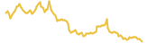 ICON lasts 3 months USD price graph