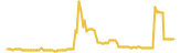 JavaScript Token lasts 3 months USD price graph