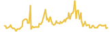 iEthereum lasts 3 months USD price graph