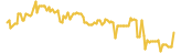 FlypMe lasts 3 months USD price graph