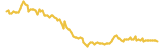 EchoLink lasts 3 months USD price graph