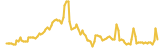 Zilla lasts 3 months USD price graph