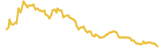 Holo lasts 3 months USD price graph