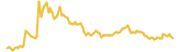 IoTeX lasts 3 months USD price graph