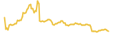 Newton Coin Project lasts 3 months USD price graph