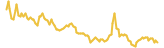 NeuroChain lasts 3 months USD price graph