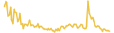 Webcoin lasts 3 months USD price graph