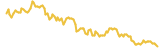 YUKI lasts 3 months USD price graph