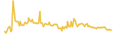 CyberMusic lasts 3 months USD price graph