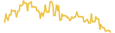 Havy lasts 3 months USD price graph