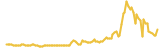 ANON lasts 3 months USD price graph