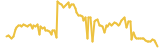 SafeInsure lasts 3 months USD price graph