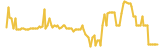 Kuende lasts 3 months USD price graph