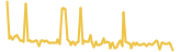 Knekted lasts 3 months USD price graph