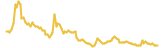 FREEdom Coin lasts 3 months USD price graph