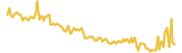 SCRIV NETWORK lasts 3 months USD price graph