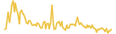 Alpha Coin lasts 3 months USD price graph