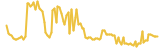 HyperQuant lasts 3 months USD price graph