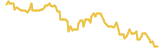 ROMToken lasts 3 months USD price graph