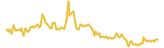 uPlexa lasts 3 months USD price graph