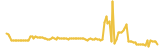 Sparkle Loyalty lasts 3 months USD price graph