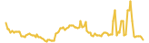 Nash lasts 3 months USD price graph