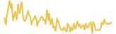 Veil lasts 3 months USD price graph