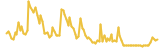 Blockcloud lasts 3 months USD price graph