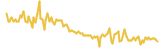 Signature Chain lasts 3 months USD price graph