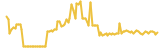 Artfinity lasts 3 months USD price graph