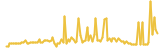 BZEdge lasts 3 months USD price graph