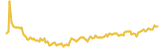 Terracoin lasts 3 months USD price graph