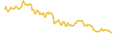 Bitcoin BEP2 lasts 3 months USD price graph