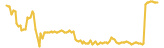 Bitsten Token lasts 3 months USD price graph