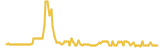 Primecoin lasts 3 months USD price graph