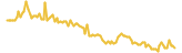 12Ships lasts 3 months USD price graph