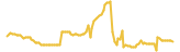 HEdpAY lasts 3 months USD price graph