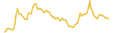 Velas lasts 3 months USD price graph