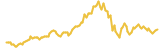 QPay lasts 3 months USD price graph