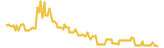 Ultragate lasts 3 months USD price graph