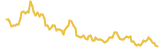 Kusama lasts 3 months USD price graph