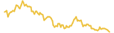 XRP lasts 3 months USD price graph