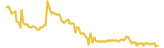 Simple Software Solutions lasts 3 months USD price graph