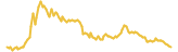 Kadena lasts 3 months USD price graph