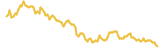 Compound lasts 3 months USD price graph